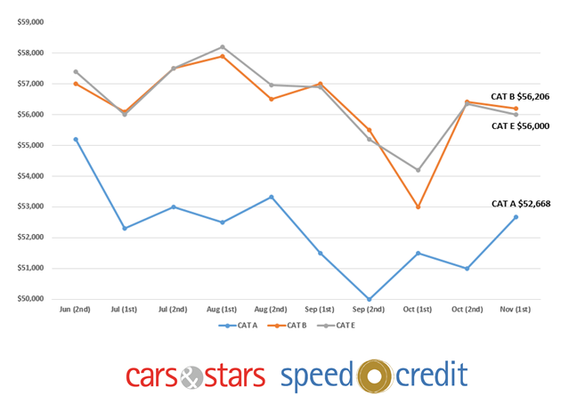 COE-premiums-stable-for-CAT-B-&-E-but-3%-increase-for-CAT-A-in-latest-bidding