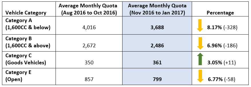 Aug 2016 to Oct 2016 VS Nov 2016 to Jan 2017