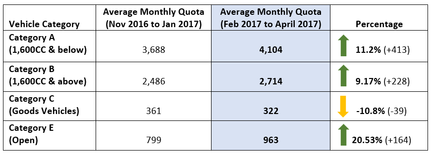 Nov 2016 to Jan 2017 VS Feb 2017 to Apr 2017