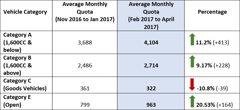 fall-in-coe-premiums-buy-a-new-parallel-imported-car-now-2