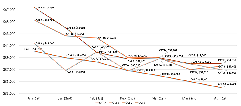 coe-trend-april-2018-1st-tender