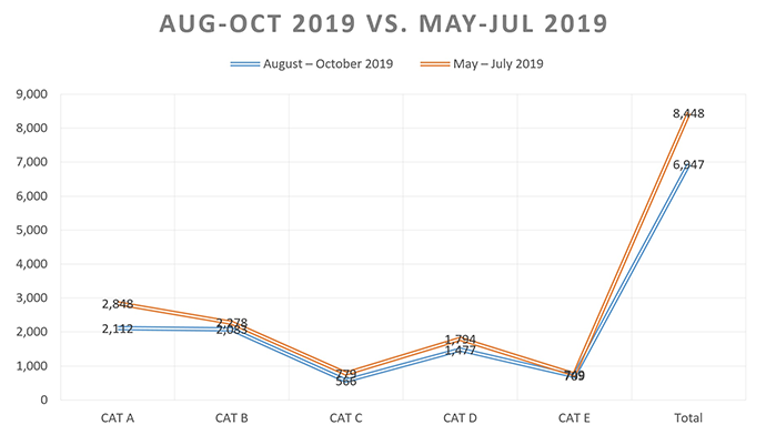 Significant Drop On COE Quota August October 2019