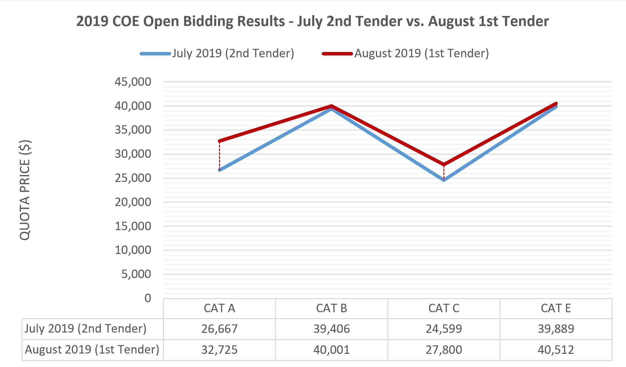 COE Bidding Results July 2019 2nd Tender Versus August 1st Tender Graph