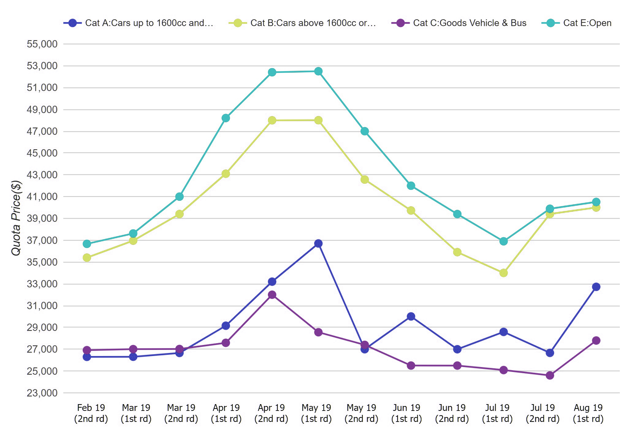 2019 COE Bidding 6 Months Graph - August 07 2019 COE Bidding